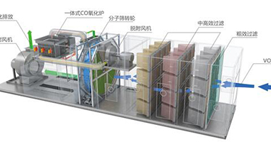 吸附浓缩VOCs废气处理设备工艺原理技术特点