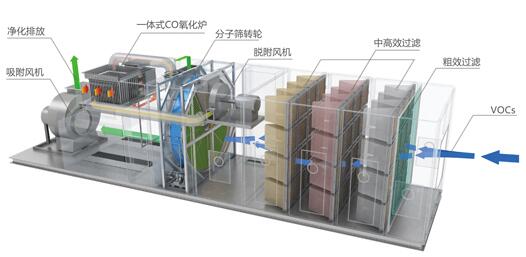 吸附浓缩废气处理流程