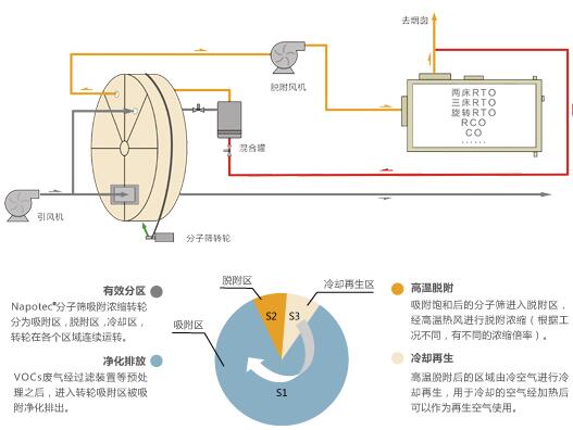 吸附浓缩废气处理流程